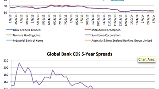 Counterparty risk: CDS spreads wobble (gently) Counterparty risk: CDS spreads wobble (gently)