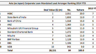 Loans: Indian Oil locks in $500mln Loans: Indian Oil locks in $500mln