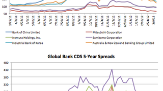 Counterparty risk: Global banks CDS' narrows Counterparty risk: Global banks CDS' narrows