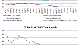 Counterparty risk: ANZ's CDS narrows 5.6% Counterparty risk: ANZ's CDS narrows 5.6%