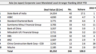 Loans: Singtel's jumbo $1.67 billion loan Loans: Singtel's jumbo $1.67 billion loan