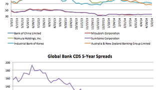 Counterparty risk: SocGen's CDS narrows 12% Counterparty risk: SocGen's CDS narrows 12%