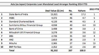 Loans: Noble's $2 billion mega loan Loans: Noble's $2 billion mega loan