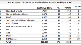 Loans: Bumper $2.7bln loan for Jiangxi Expressway Investment Group Loans: Bumper $2.7bln loan for Jiangxi Expressway Investment Group