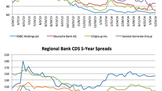 Counterparty risk: Industrial Bank of Korea's CDS gaps 9.1% Counterparty risk: Industrial Bank of Korea's CDS gaps 9.1%