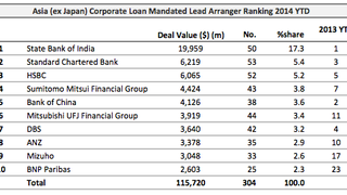Loans: Tencent Asset Management locks in $200mln Loans: Tencent Asset Management locks in $200mln
