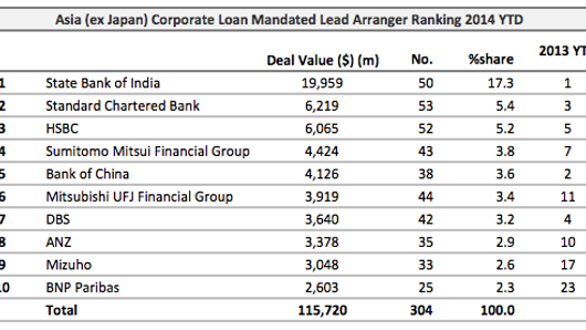 Loans: Tencent Asset Management locks in $200mln Loans: Tencent Asset Management locks in $200mln