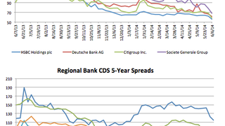 Counterparty risk: Default fears drop across the board Counterparty risk: Default fears drop across the board