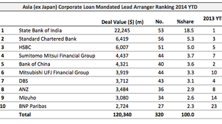 Loans: China Hongqiao Group locks in $580 mln Loans: China Hongqiao Group locks in $580 mln