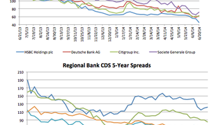 Counterparty risk: HSBC's CDS plummets 18.4% Counterparty risk: HSBC's CDS plummets 18.4%