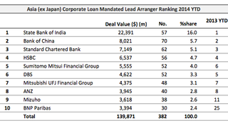 Loans: CLP Power locks in $255 million Loans: CLP Power locks in $255 million