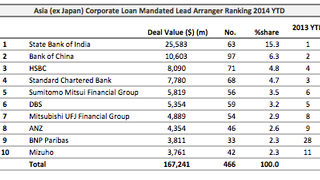 Loans: COFCO lands $3.2 billion loan Loans: COFCO lands $3.2 billion loan