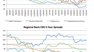 Counterparty risk: HSBC CDS gaps out 15.5% Counterparty risk: HSBC CDS gaps out 15.5%