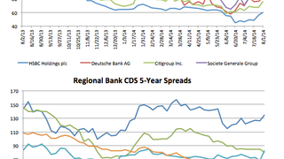 Counterparty risk: Industrial Bank of Korea's CDS jumps 20.8% Counterparty risk: Industrial Bank of Korea's CDS jumps 20.8%