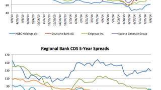 Counterparty risk: ANZ's CDS widens 7.6% Counterparty risk: ANZ's CDS widens 7.6%