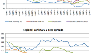 Counterparty risk: CDS spreads narrow across the board Counterparty risk: CDS spreads narrow across the board