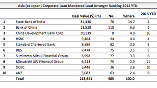 Loans: India real estate company locks in $76 mln Loans: India real estate company locks in $76 mln