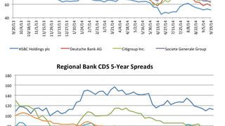 Counterparty risk: Citi's CDS tightens 5.6% Counterparty risk: Citi's CDS tightens 5.6%