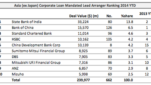 Loans: Tata Power's Bhira Investments raises $560mln Loans: Tata Power's Bhira Investments raises $560mln