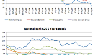 Counterparty risk: HSBC's CDS narrows 23% Counterparty risk: HSBC's CDS narrows 23%