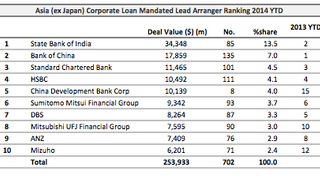 Loans: Duferco Asia secures $75 mln Loans: Duferco Asia secures $75 mln
