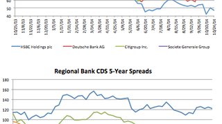 Counterparty risk: CDS tightens across the board Counterparty risk: CDS tightens across the board