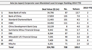 Loans: King Yuan Electronics locks in $128 mln Loans: King Yuan Electronics locks in $128 mln