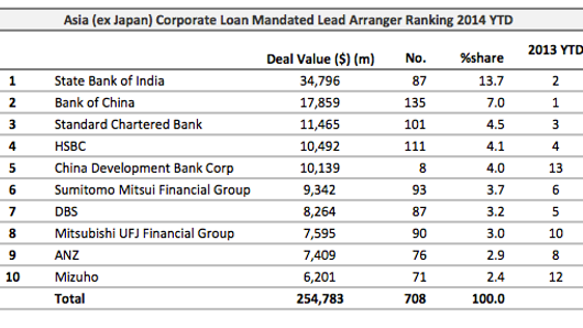 Loans: King Yuan Electronics locks in $128 mln Loans: King Yuan Electronics locks in $128 mln