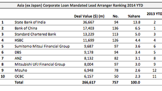 Loans: Olam and Reliance land jumbo deals Loans: Olam and Reliance land jumbo deals