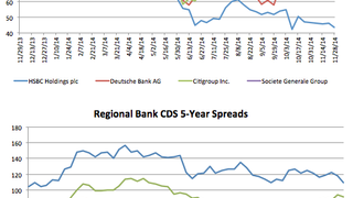 Counterparty risk: Bank risk perception drops across board Counterparty risk: Bank risk perception drops across board