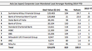 Loans: Sinobiz Holdings lands $1.5 billion loan Loans: Sinobiz Holdings lands $1.5 billion loan