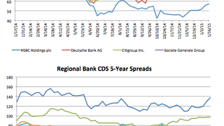 Counterparty risk: Citi's CDS darts 14.3% wider Counterparty risk: Citi's CDS darts 14.3% wider
