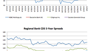 Counterparty risk: HSBC CDS blows out 38.3% Counterparty risk: HSBC CDS blows out 38.3%