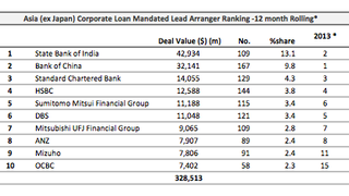 Loans: Taiwan's Formosa raises $990mln Loans: Taiwan's Formosa raises $990mln