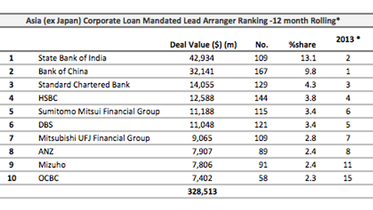 Loans: Taiwan's Formosa raises $990mln Loans: Taiwan's Formosa raises $990mln