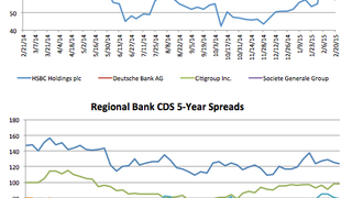 Counterparty risk: SocGen CDS narrows 6.2% Counterparty risk: SocGen CDS narrows 6.2%