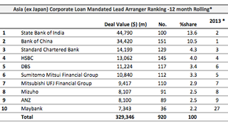 Loans: K Wah Financial locks in $425 mln Loans: K Wah Financial locks in $425 mln