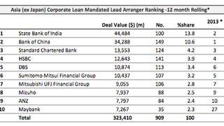 Loans: Siemens aids India IT firm in raising $250mln Loans: Siemens aids India IT firm in raising $250mln