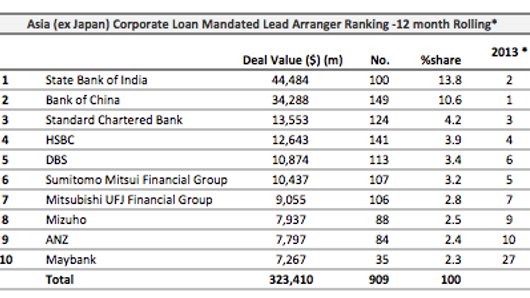 Loans: Siemens aids India IT firm in raising $250mln Loans: Siemens aids India IT firm in raising $250mln