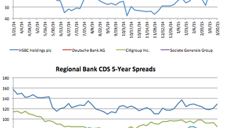 Counterparty risk: HSBC CDS lurches wide (again) Counterparty risk: HSBC CDS lurches wide (again)