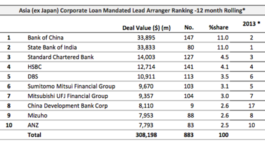 Loans: Resorts World Sentosa locks in $1.6 bln Loans: Resorts World Sentosa locks in $1.6 bln