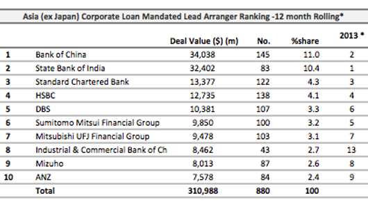 Loans: India oil company rakes up $567 million Loans: India oil company rakes up $567 million