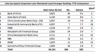 Loans: Malaysia's Impian Bebas locks in $297 mln Loans: Malaysia's Impian Bebas locks in $297 mln