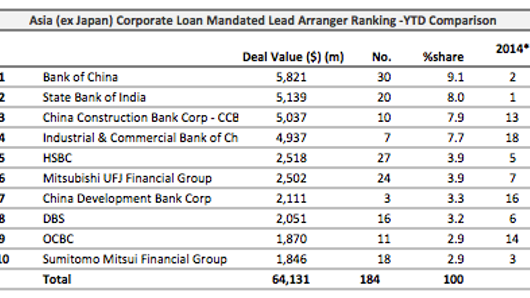 Loans: Malaysia's Impian Bebas locks in $297 mln Loans: Malaysia's Impian Bebas locks in $297 mln