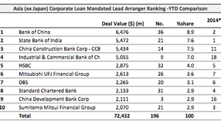 Loans: CK Property's finance arm raises $5.1 bln Loans: CK Property's finance arm raises $5.1 bln