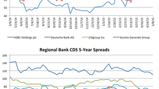 Counterparty risk: SocGen CDS swings out 9.3% Counterparty risk: SocGen CDS swings out 9.3%
