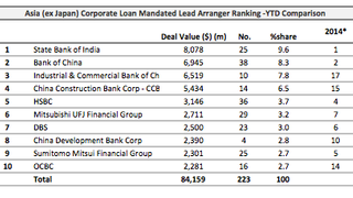 Loans: Datang Telecom Technology & Industry Group raises $557 mln Loans: Datang Telecom Technology & Industry Group raises $557 mln