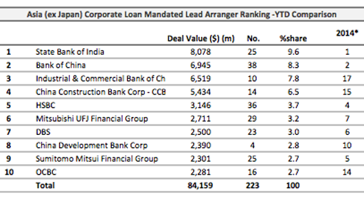 Loans: Datang Telecom Technology & Industry Group raises $557 mln Loans: Datang Telecom Technology & Industry Group raises $557 mln