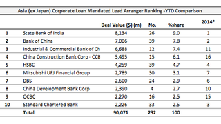 Loans: Powerchip Technology Corp. raises $493 mln Loans: Powerchip Technology Corp. raises $493 mln