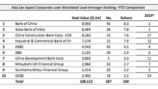 Loans: Formosa Industries locks in $138 mln Loans: Formosa Industries locks in $138 mln